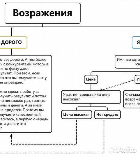 Написание скрипта продаж + обучение