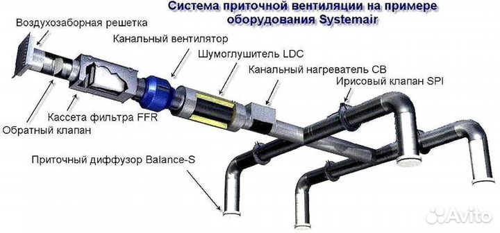 Вентиляторы радиальные