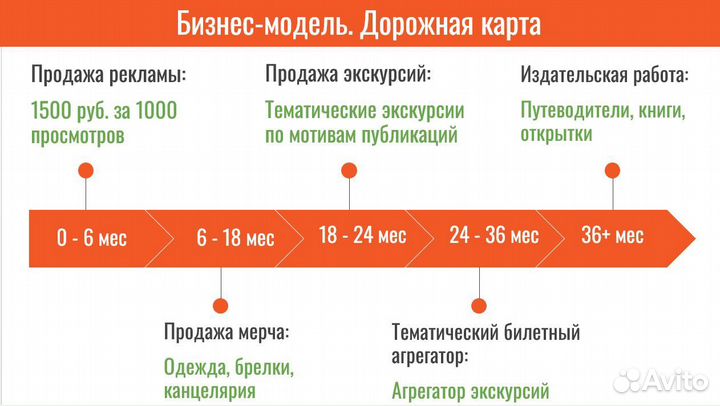 Продам долю в бизнесе. Телеграм канал о Москве