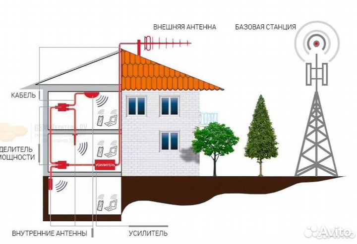 Интернет в любом месте, усиление сотовой связи