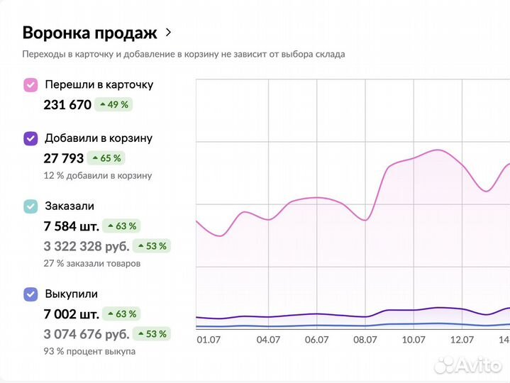 Менеджер маркетплейсов продвижение вб озон