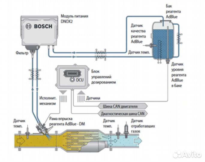 Чиптюнинг, Adblue off, Egr off