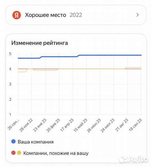 Работа с репутацией компаний Яндекс, 2гис