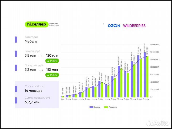 Менеджер wildberries озон увеличу продажи