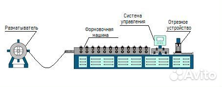 Линия для производства профиля пс