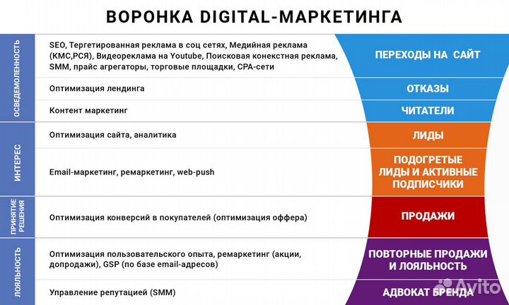 Услуги маркетолога,SMM, Яндекс контекст