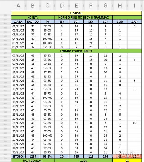 Сбалансированный корм для кур несушек