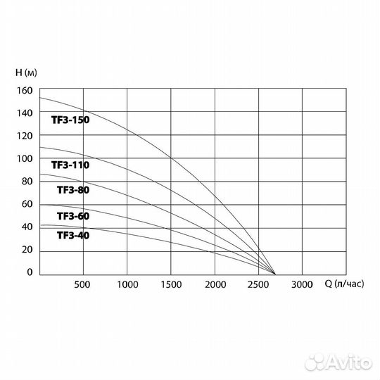 Скважинный насос Belamos TF3 - 110 кабель 65м