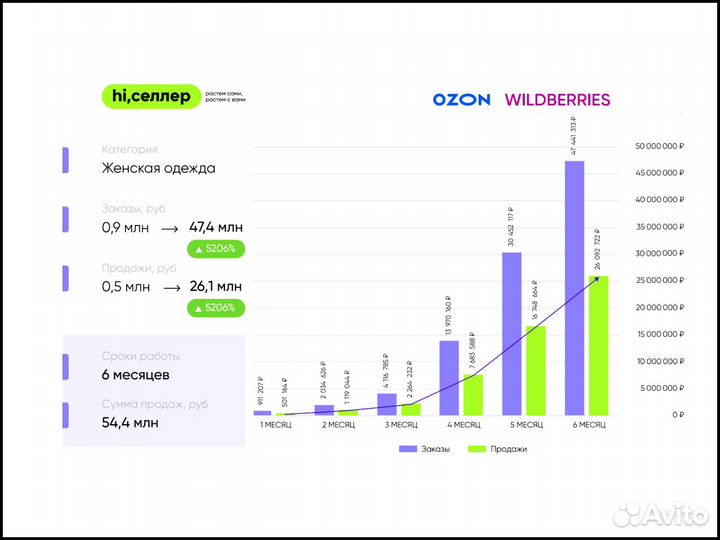 Менеджер wildberries озон увеличу продажи