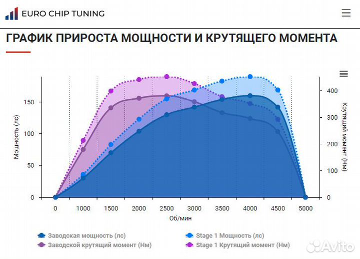 Чип тюнинг Renault Scenic 2.0 D III 160 лс