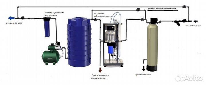 Обратный осмос для очистки воды 250 500 750 1000л