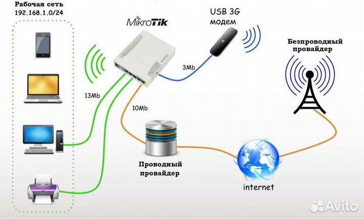 IT аутсорсинг, видеонаблюдение, Wi-Fi, сервера