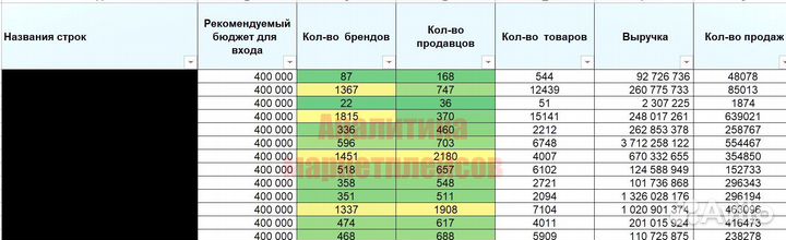 WB анализ ниш вайлдберрис подборка ниш осень 2023