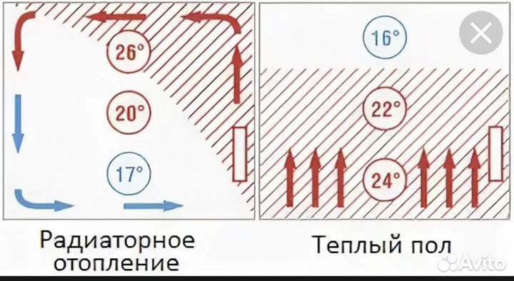 Теплый пол распределение тепла. Распределение на теплый пол. Распределение тепла теплого пола. Конвекция теплого пола.