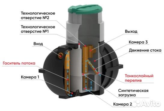 Емкости под септик для канализации