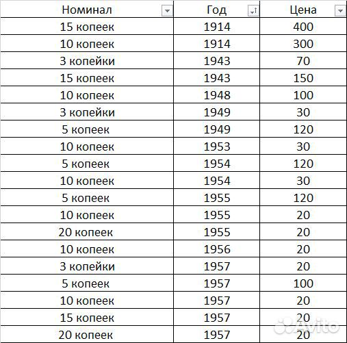 Монеты СССР