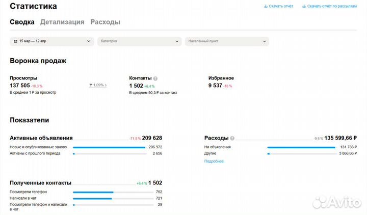 Авитолог / услуги авитолога / продвижение Авито