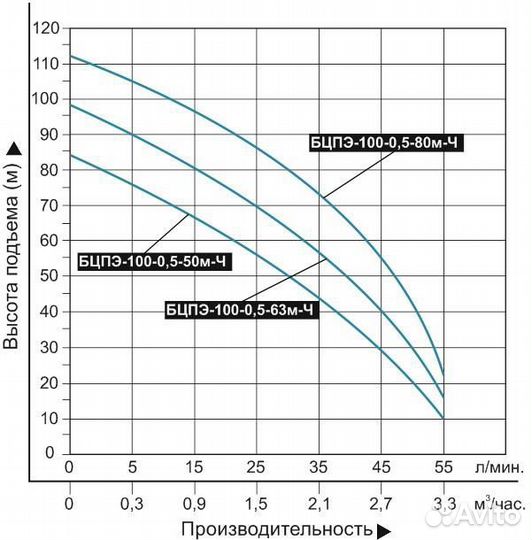 Погружной насос Vodotok БЦПЭ-100-0.5-80м-Ч