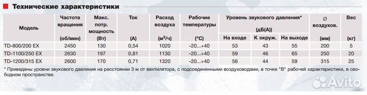 Взрывозащищенный канальный вентилятор Soler &