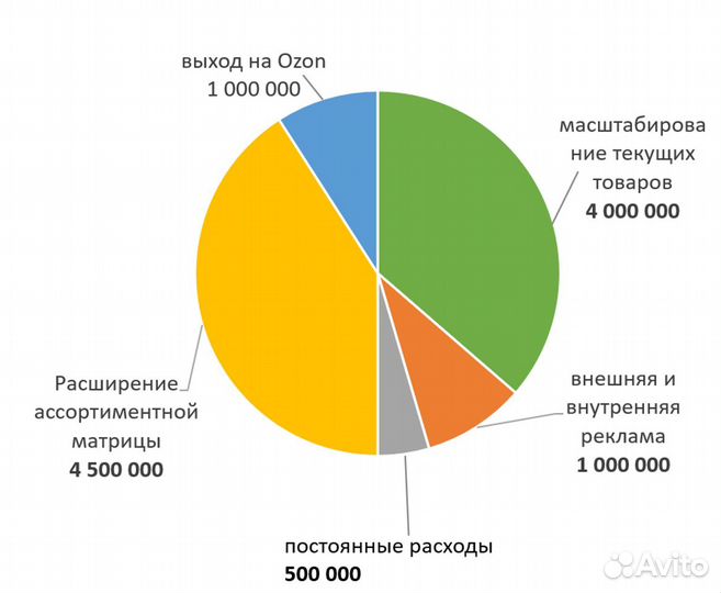 Инвестиции в проверенный бизнес на Wildberries