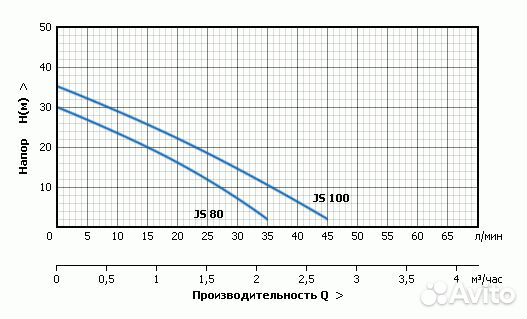 Поверхностный насос unipump JS 60