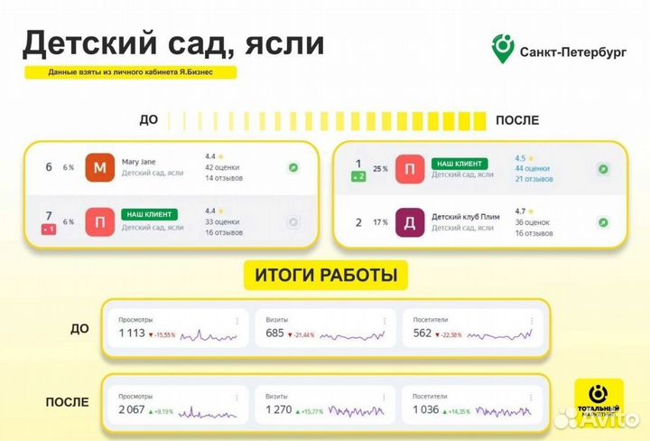 Яндекс Бизнес. Продвижение Яндекс Карты 2гис