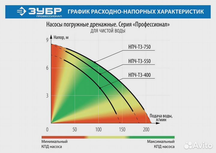 Дренажный насос Зубр 750Вт, мин. уровень откачки