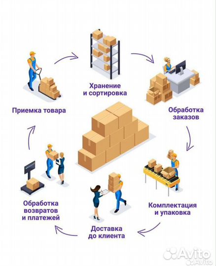 Фулфилмент для маркетплейсов wildberries ozon