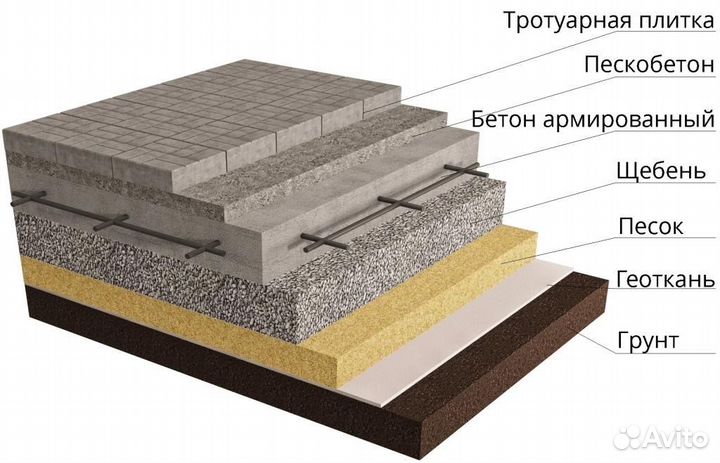 Бетонные работы, отмостка, площадка для тс, забор