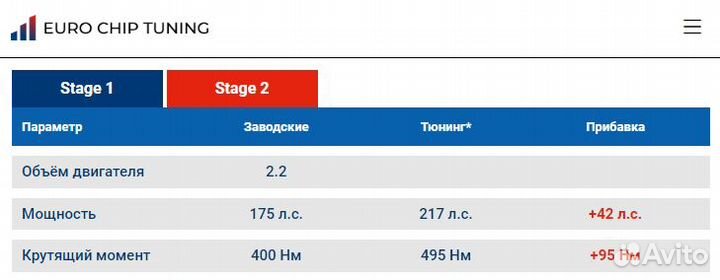 Чип тюнинг Ford S-Max 2.2 tdci I 175 лс