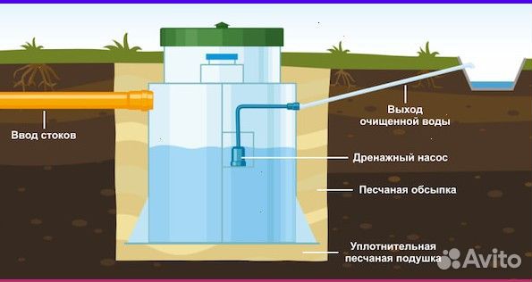 Септик для дома/дачи