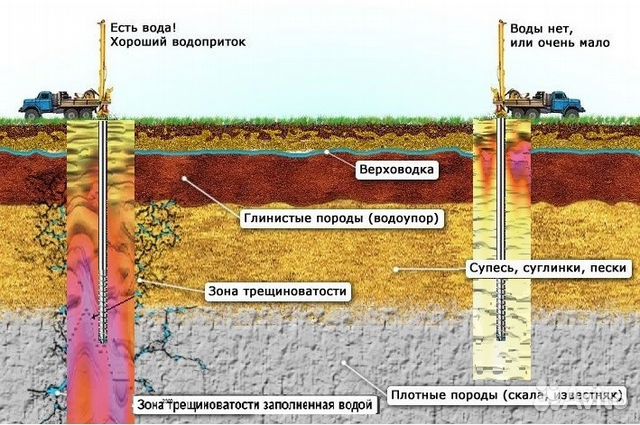 Что такое водоупор в колодце