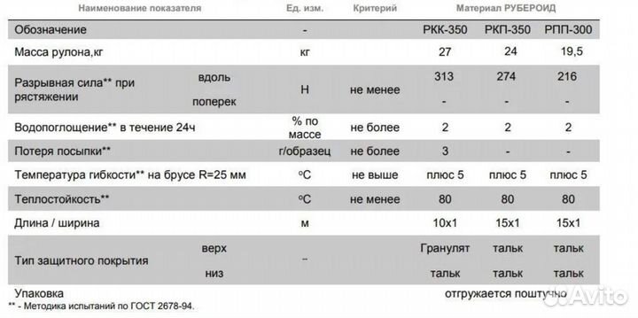 Рубероид ркп 350 (15 м2) - (525 р рулон) Тальк