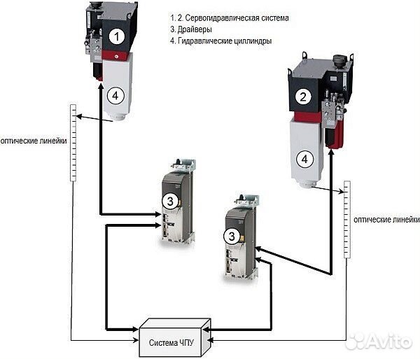 Гидравлический пресс с чпу HBC 110/2563