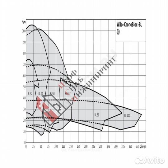 Насос BL 32/160-4/2 PN16 3х400В/50 Гц Wilo 2786201