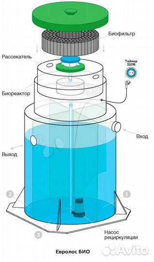 Септик Евролос био 3
