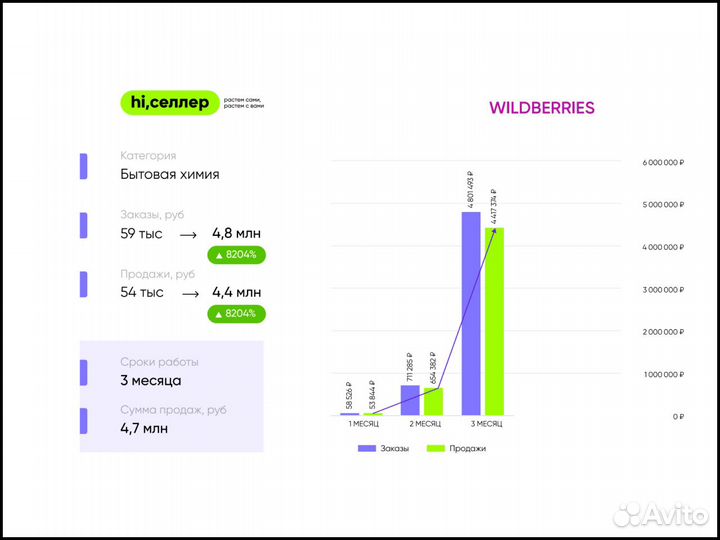 Менеджер wildberries озон увеличу продажи