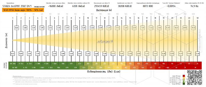 Stage4 brospot 250Z, Прожектор типа spot / 250 вт / 6128 лм / 293459 кд / 75 Ra / zoom: 9,4-36,7/ 10