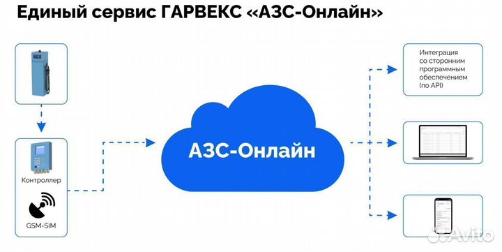 Топливораздаточная колонка нева А528