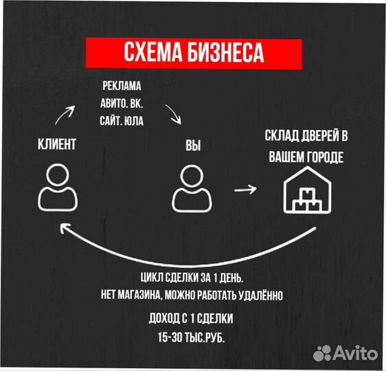 Готовый бизнес с окупаемостью 1-2 месяца