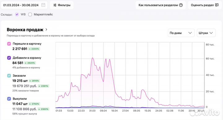 Ищу инвестора в действующий бизнес