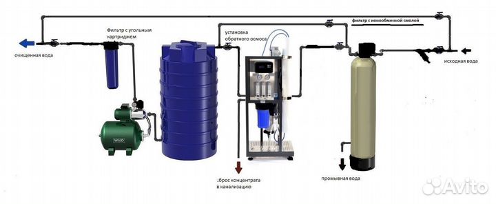 Обратный осмос для очистки воды 250л.ч