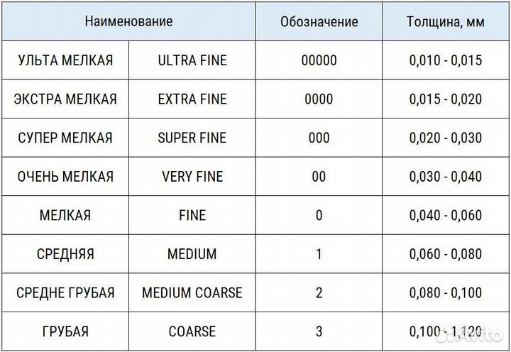 Стальная вата от 00000 до №3 + нержавейка