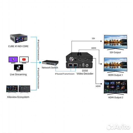 Новый D350 4K Full NDI&NDI-HX Kiloview D350 конвертер