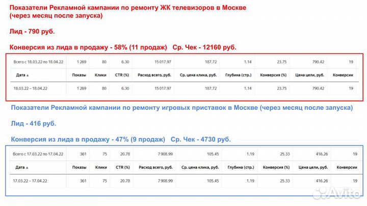 Настройка контекстной рекламы Яндекс Директ