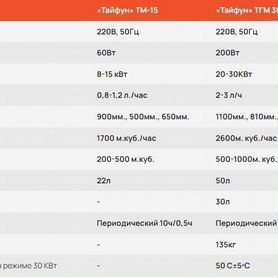 Отопители тайфун оптом от 5 шт. Отправка ТК