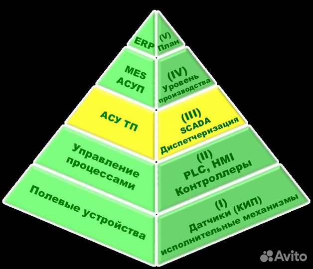 Автоматизация производств