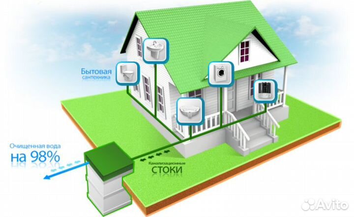 Септик под ключ. Установка за 1 день. Гарантия