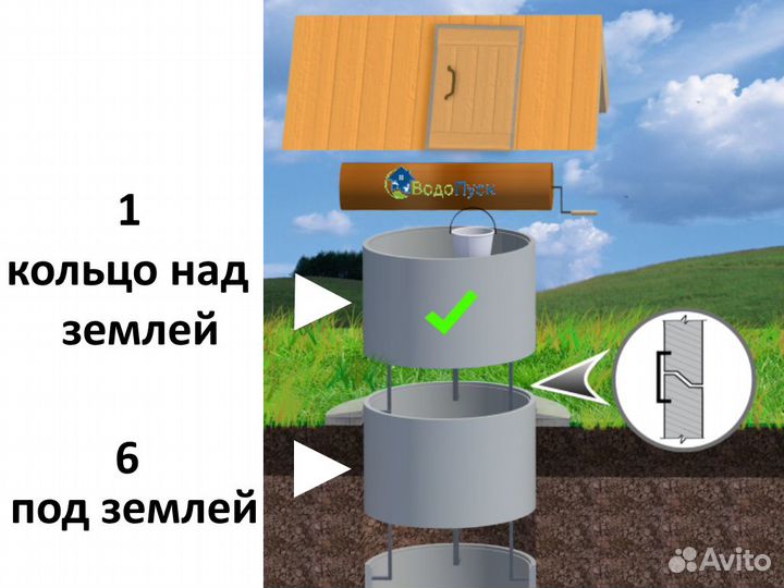 Колодец частный дом из жб колец 6+1 кольцо сверху