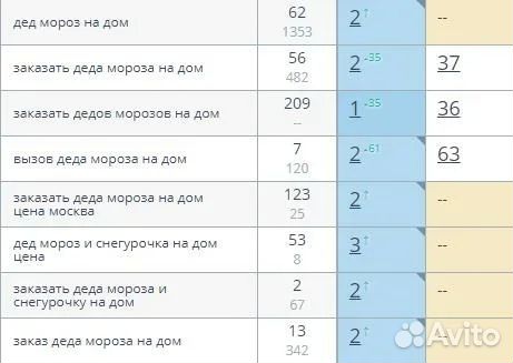 Seo продвижение сайтов Омск, Яндекс Директ